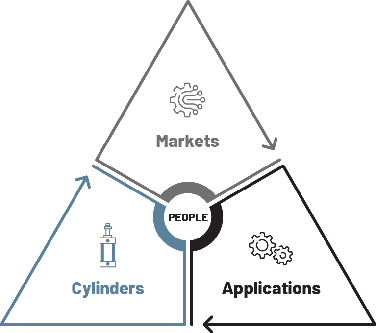 A triangle with the words "Markets" "Applications" and "Cylinders" surrounding a circle that reads "People"